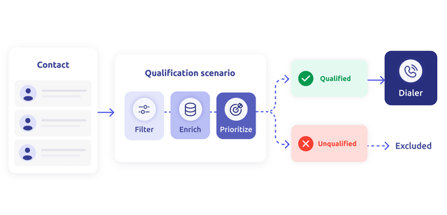 Outbound qualification scenario